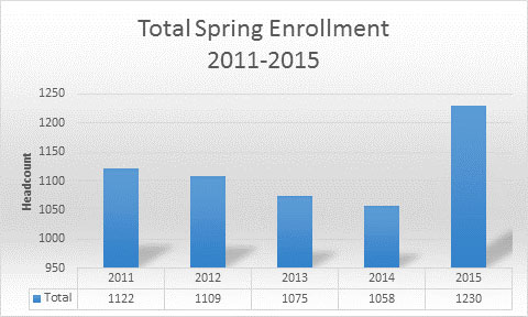 graph illustrating total spring enrollment between 2011 and 2015. The total for 2015 is 1,230 students compared to 1,058 in 2014, 1,075 in 2013, 1,109 in 2012, and 1,122 in 2011.